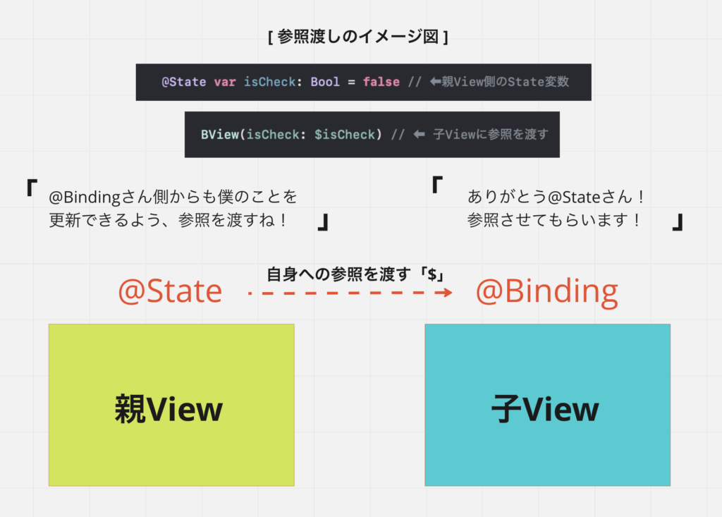 [SwiftUI]データバインディングを学ぼう！@Bindingについて解説 - iPhoneアプリ開発講座｜CodeCandyオンライン ...